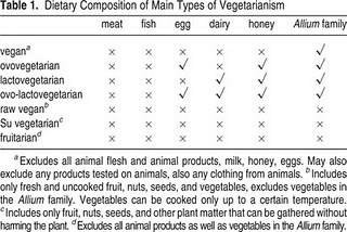 Tabla explicativa de los diferentes tipos de vegetarianismo (Duo Li, J. Agric. Food Chem, 2011).